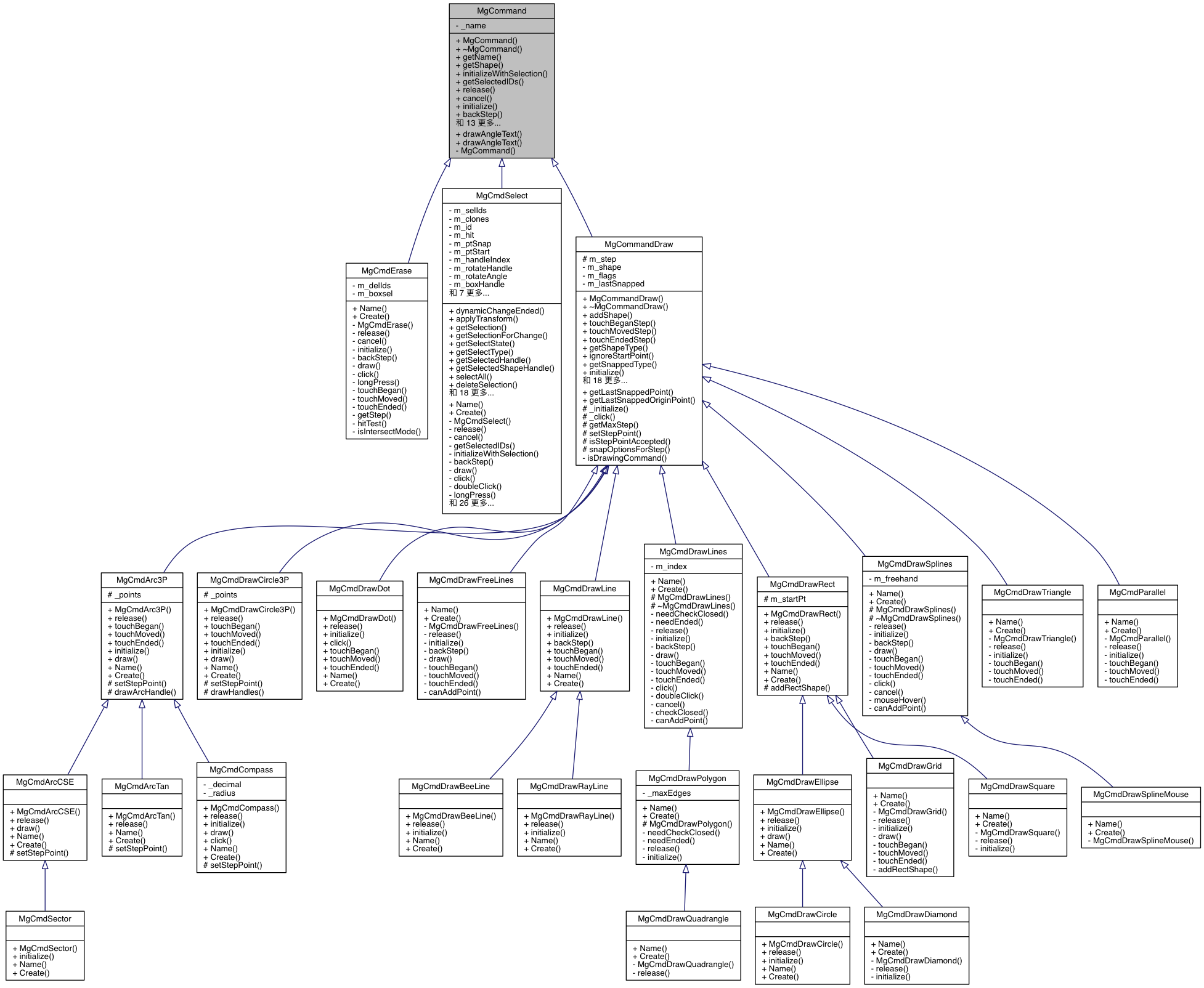 Inheritance graph