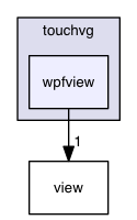 wpfview