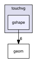 gshape